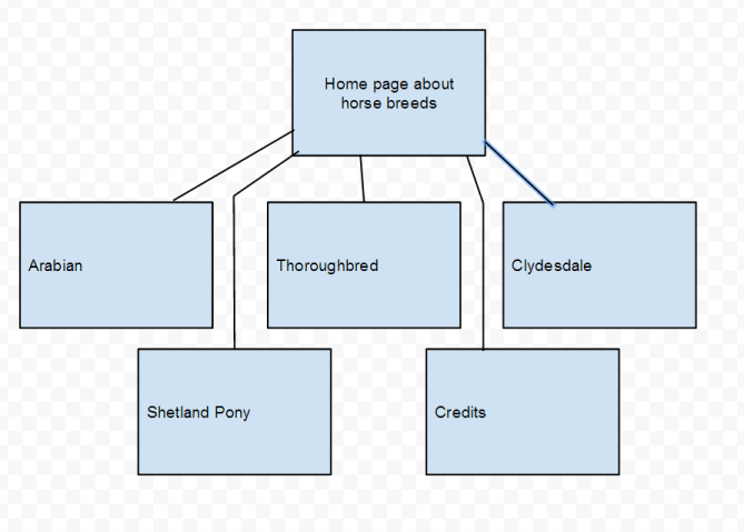 sample flowchart